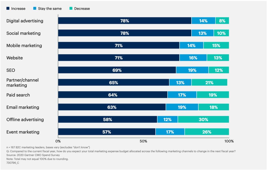 digital marketing types mix