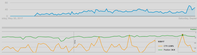 Paid search and organic CTR correlation