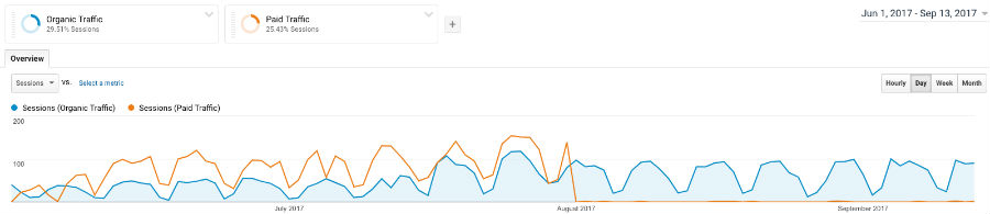 Correlation between PPC and SEO