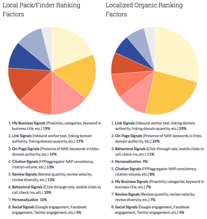 MOZ local ranking factors